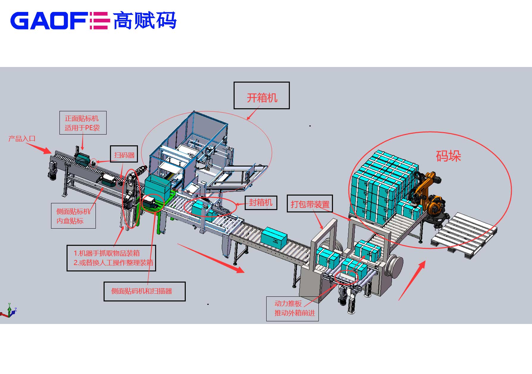 高賦碼打造自動化包裝生產線 助力醫療器械UDI賦碼解決方案