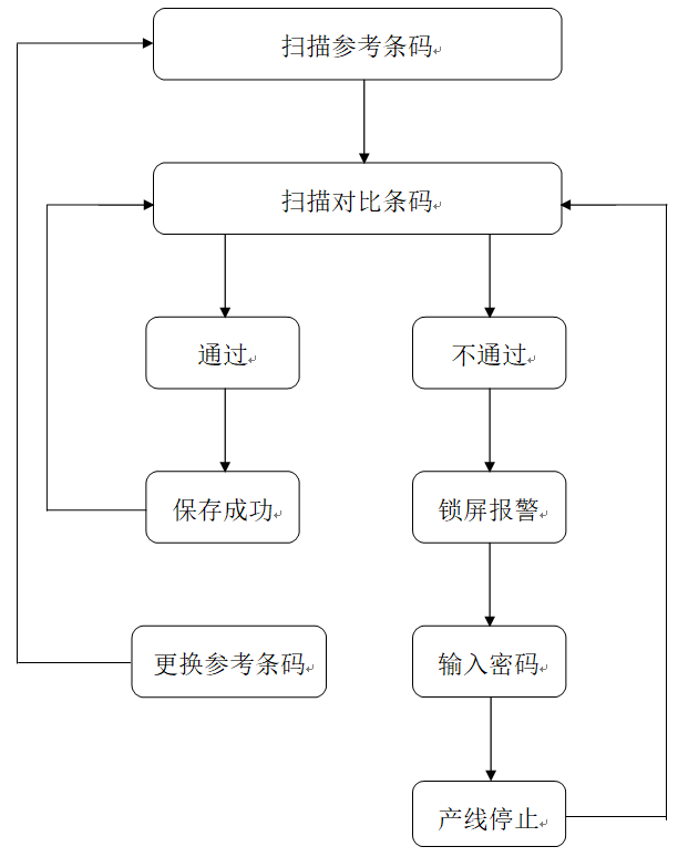 高賦碼 流水線包裝防錯系統解決方案